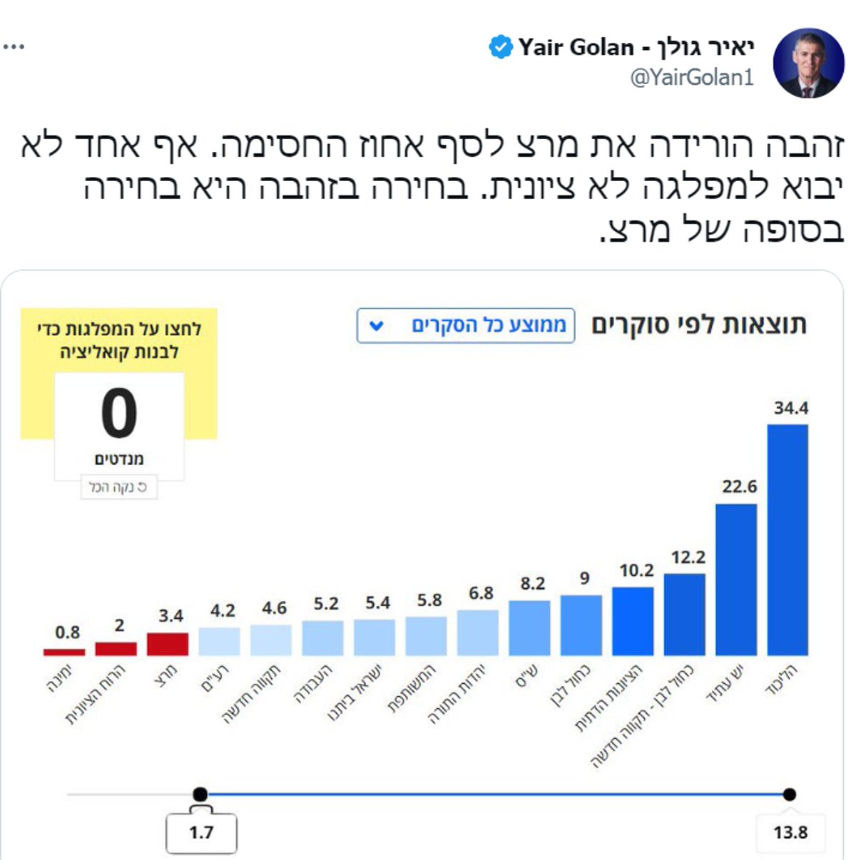 מרצ נמחקת וברשת נזכרים ביאיר גולן שהתריע: "מרצ תמחק"