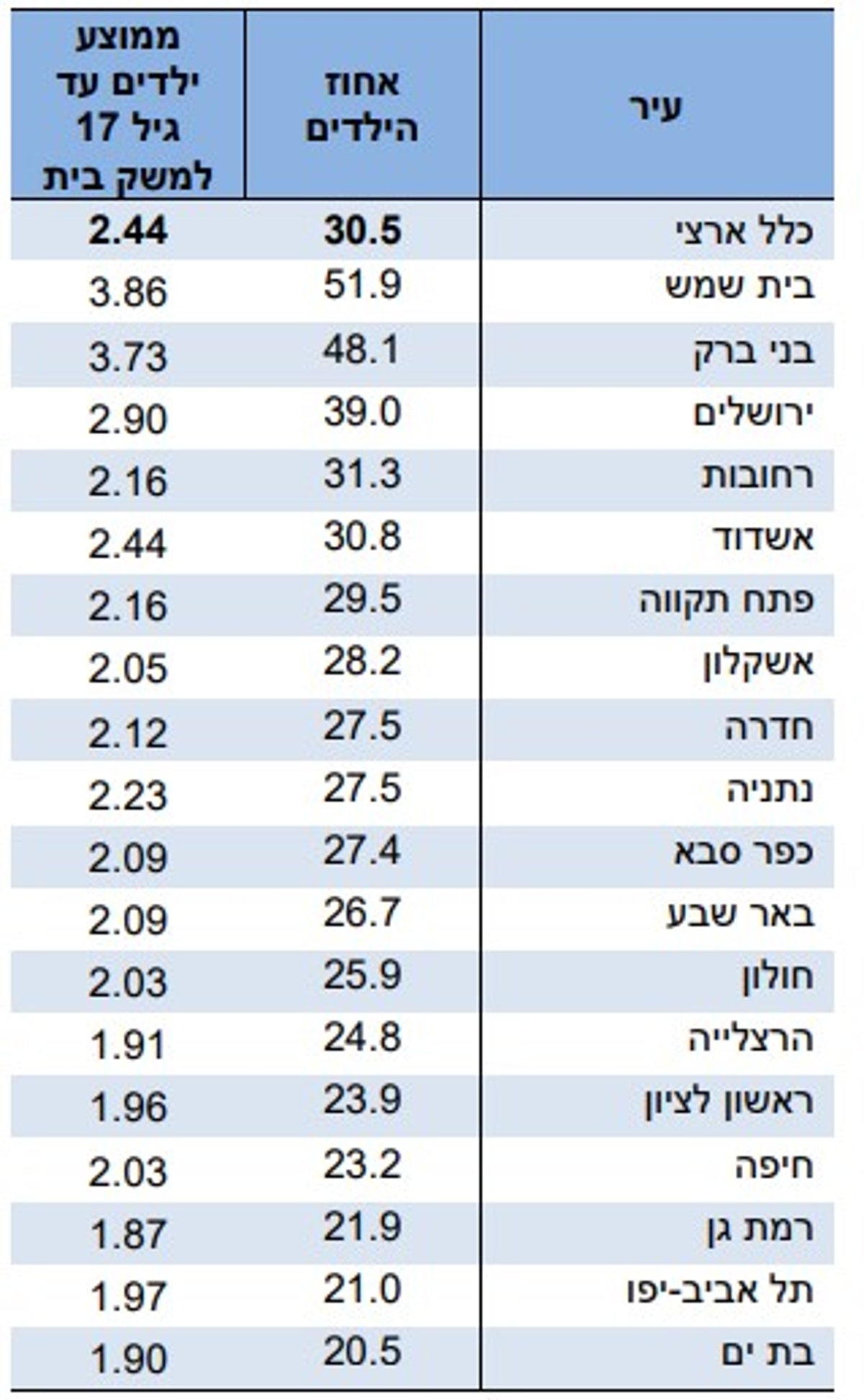 אחוז הילדים בערים הגדולות