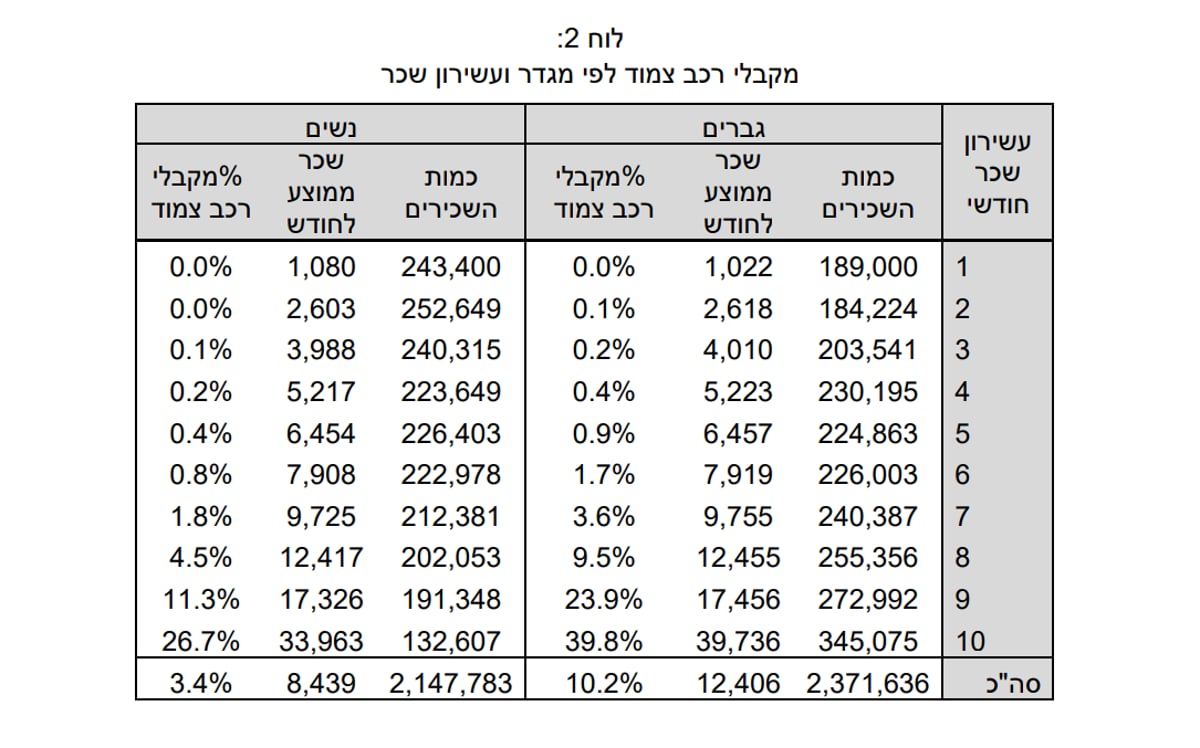 מי אלו שמקבלים רכב צמוד מהעבודה? הנתונים נחשפים