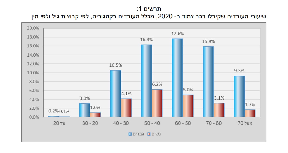 מי אלו שמקבלים רכב צמוד מהעבודה? הנתונים נחשפים