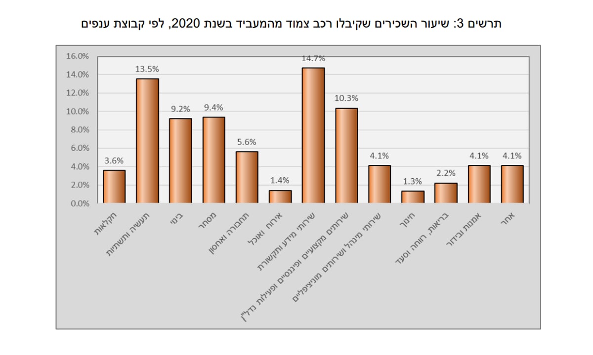 מי אלו שמקבלים רכב צמוד מהעבודה? הנתונים נחשפים