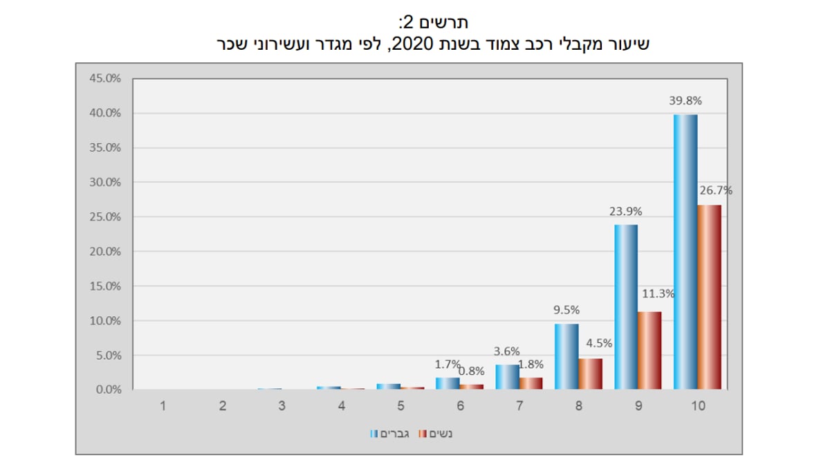 מי אלו שמקבלים רכב צמוד מהעבודה? הנתונים נחשפים