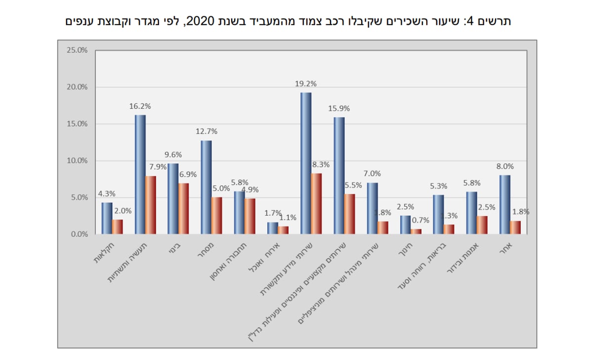 מי אלו שמקבלים רכב צמוד מהעבודה? הנתונים נחשפים