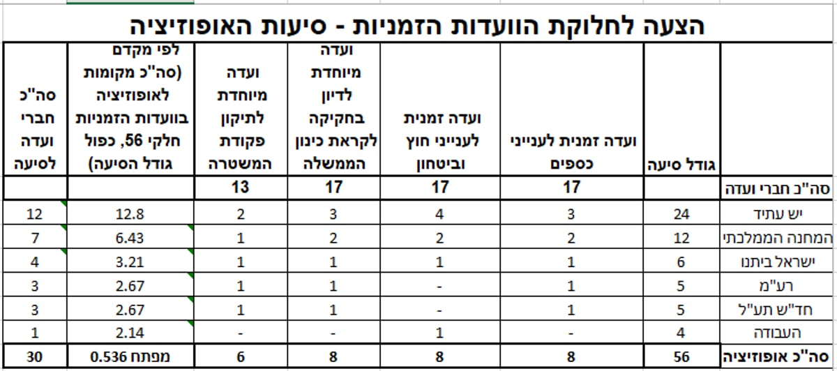 חלוקת חברי הוועדות הזמניות