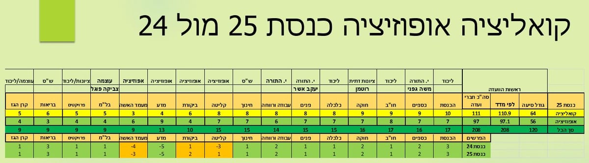 השוואה בין הכנסות ה-24 ל-25