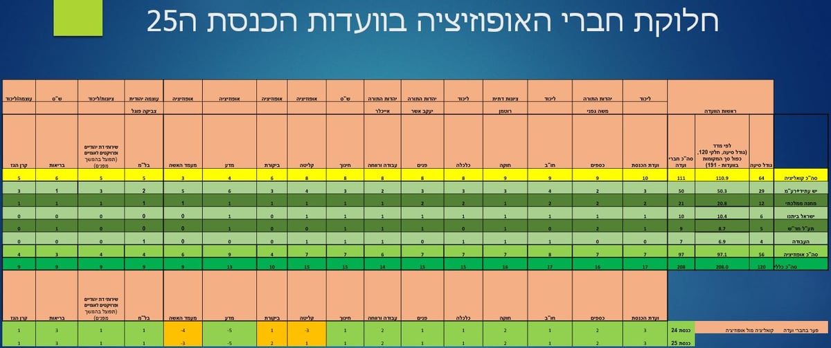 הצעה לחלוקת חברי האופוזיציה בוועדות הכנסת ה-25