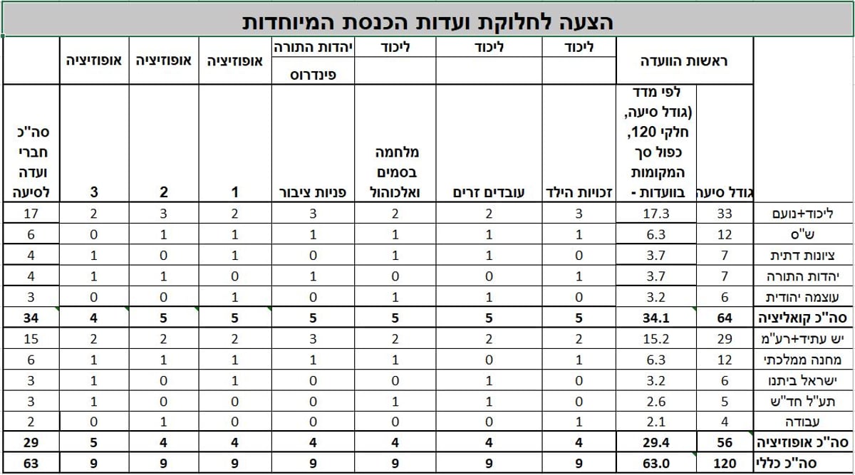 הצעה לחלוקת ועדות הכנסת הזמניות