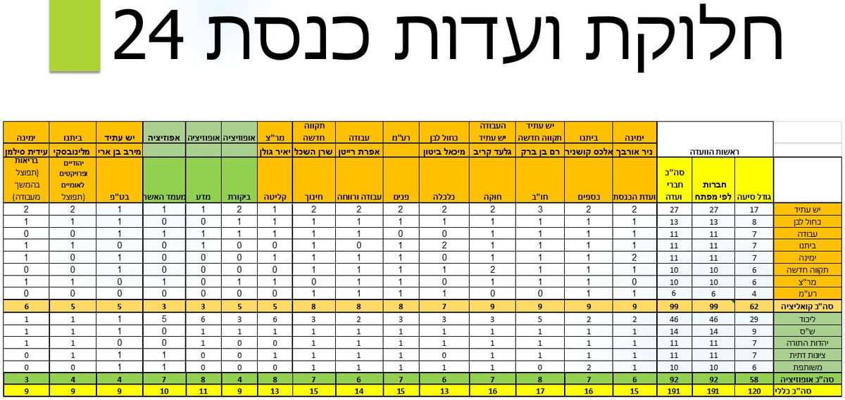 חלוקת ועדות בכנסת ה-24