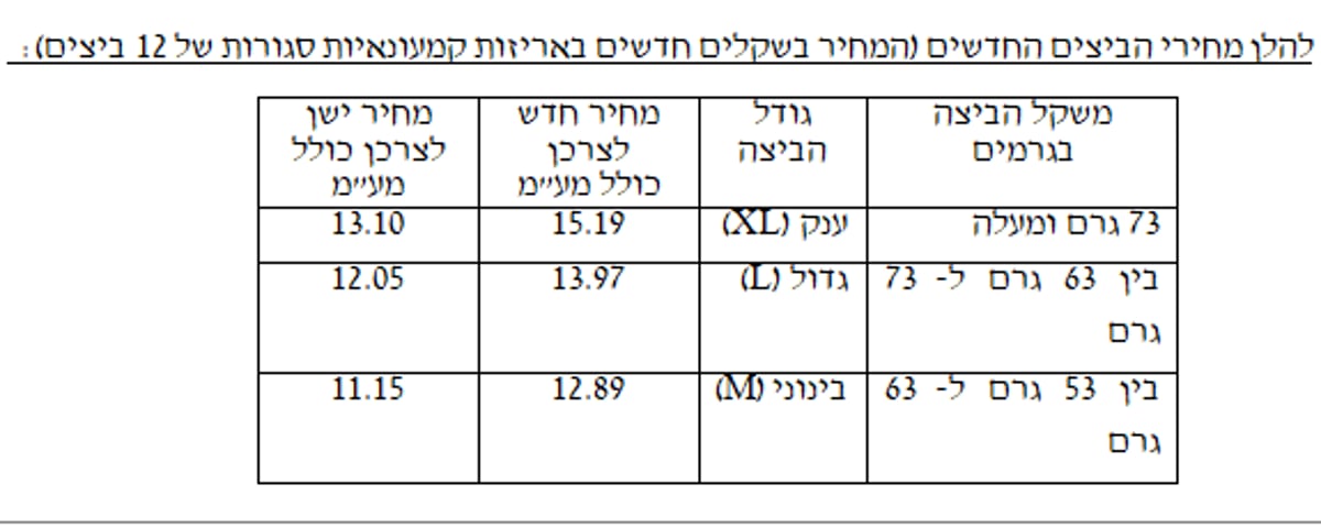 עוד מכה לצרכן: עלייה משמעותית גם במחיר  הביצים