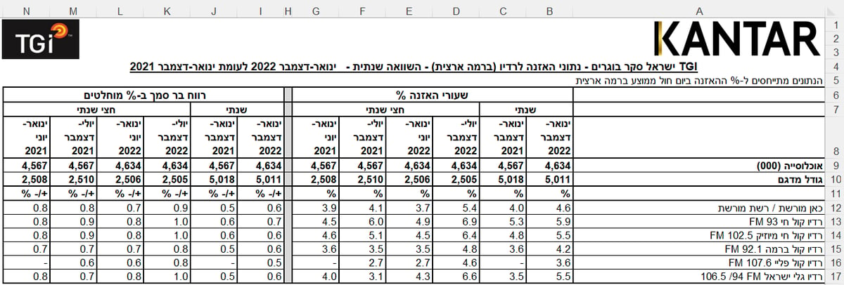 סקר TGI: 'קול חי' עולה ל-6.9%; 'קול ברמה' עם 4.8%