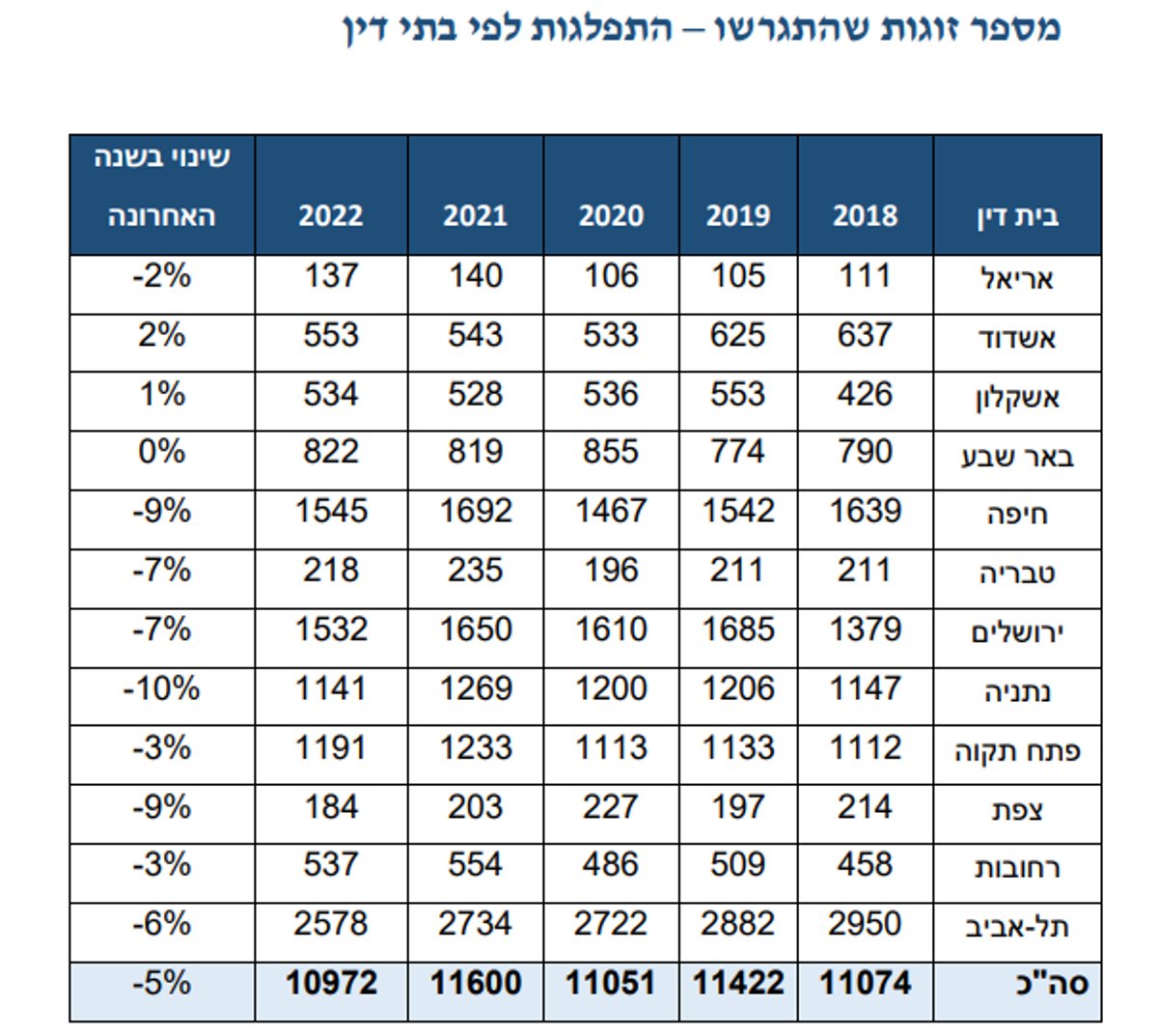 הנתונים המלאים לפי ערים