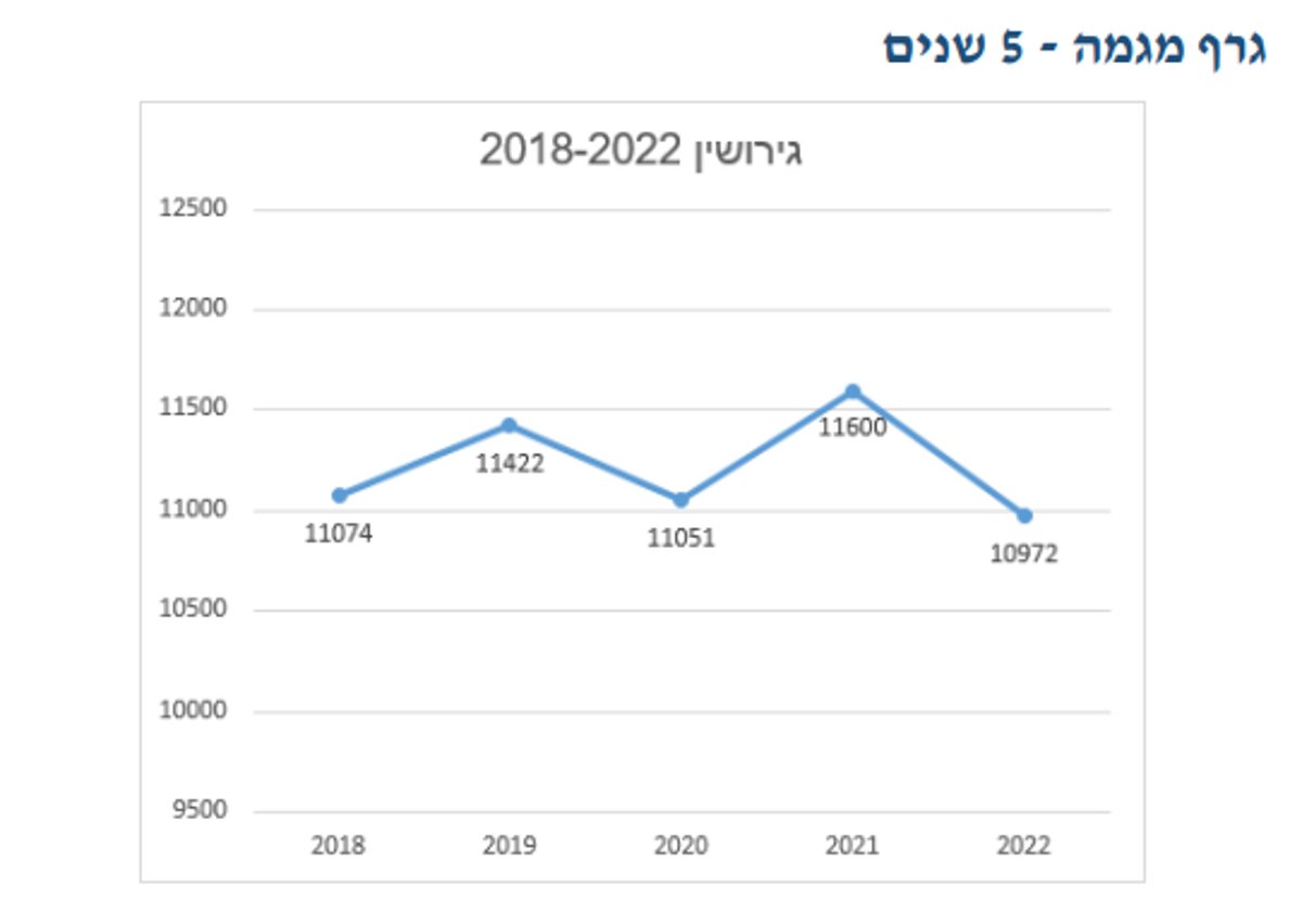 גרף מגמה של גירושין לפי נתוני בתי הדין