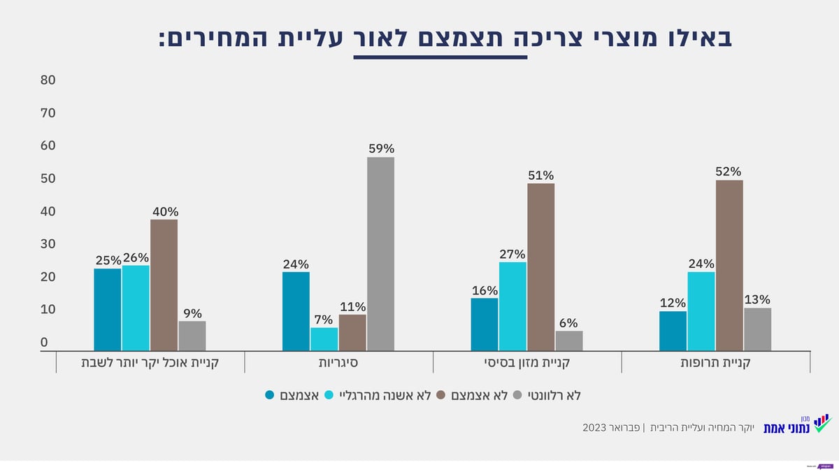 רוב החרדים: אין קשר בין הרפורמה לעליית המחירים; ובמה יאלצו להצטמצם? | סקר