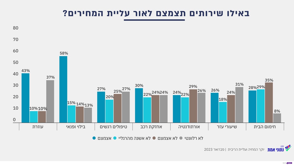 רוב החרדים: אין קשר בין הרפורמה לעליית המחירים; ובמה יאלצו להצטמצם? | סקר