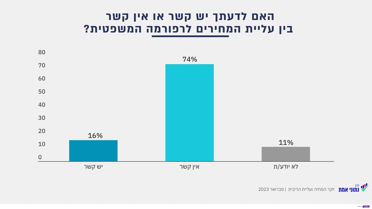 רוב החרדים: אין קשר בין הרפורמה לעליית המחירים; ובמה יאלצו להצטמצם? | סקר