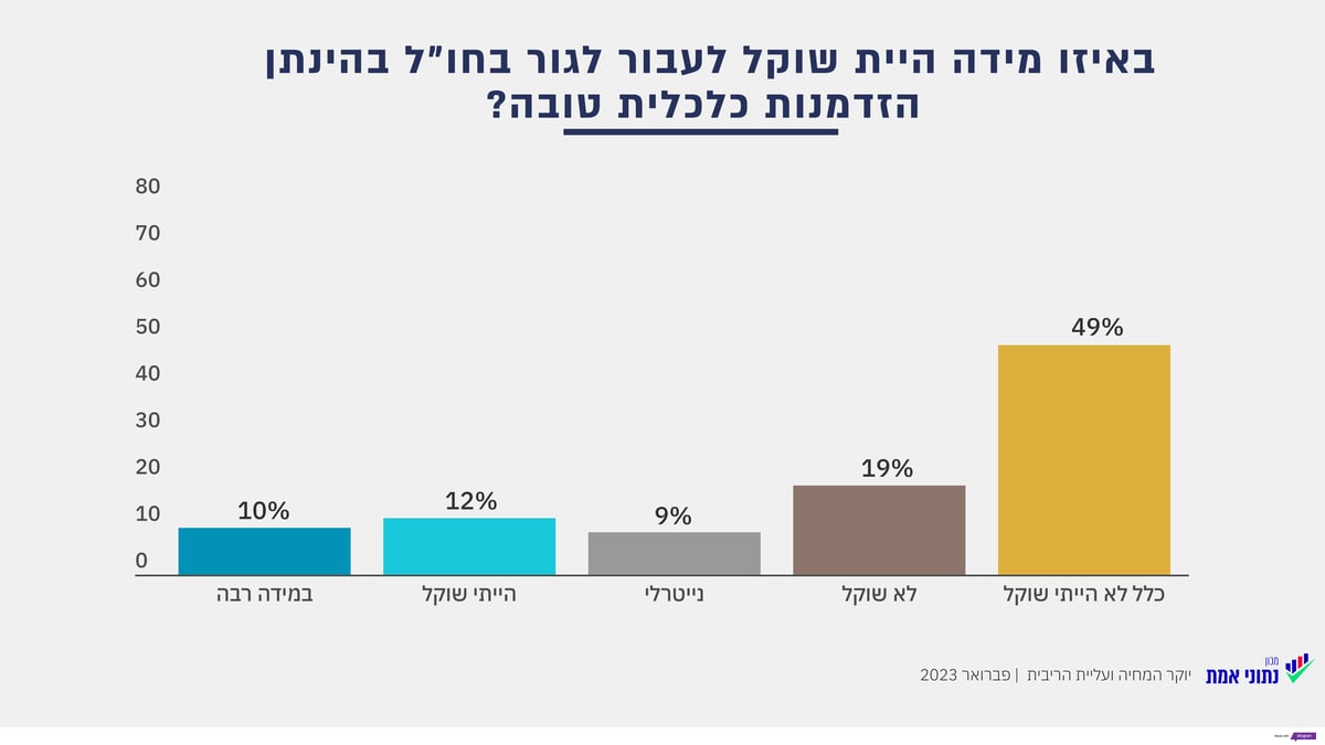 רוב החרדים: אין קשר בין הרפורמה לעליית המחירים; ובמה יאלצו להצטמצם? | סקר