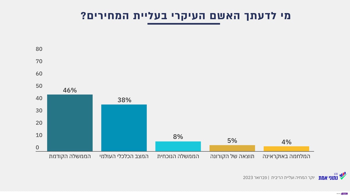 רוב החרדים: אין קשר בין הרפורמה לעליית המחירים; ובמה יאלצו להצטמצם? | סקר