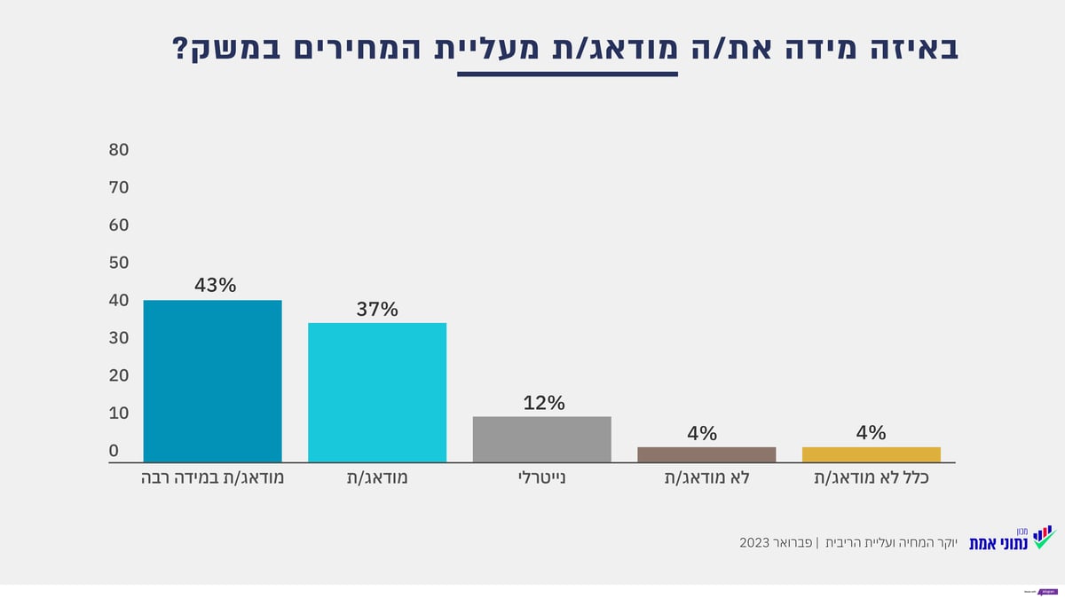 רוב החרדים: אין קשר בין הרפורמה לעליית המחירים; ובמה יאלצו להצטמצם? | סקר