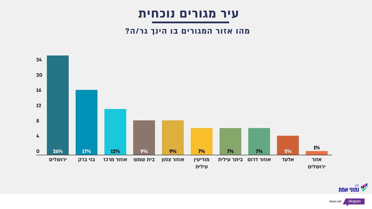 איפה חרדים מעדיפים לגור ומהן הסיבות? כל הנתונים