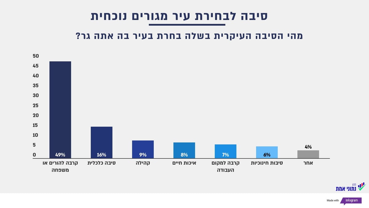 איפה חרדים מעדיפים לגור ומהן הסיבות? כל הנתונים