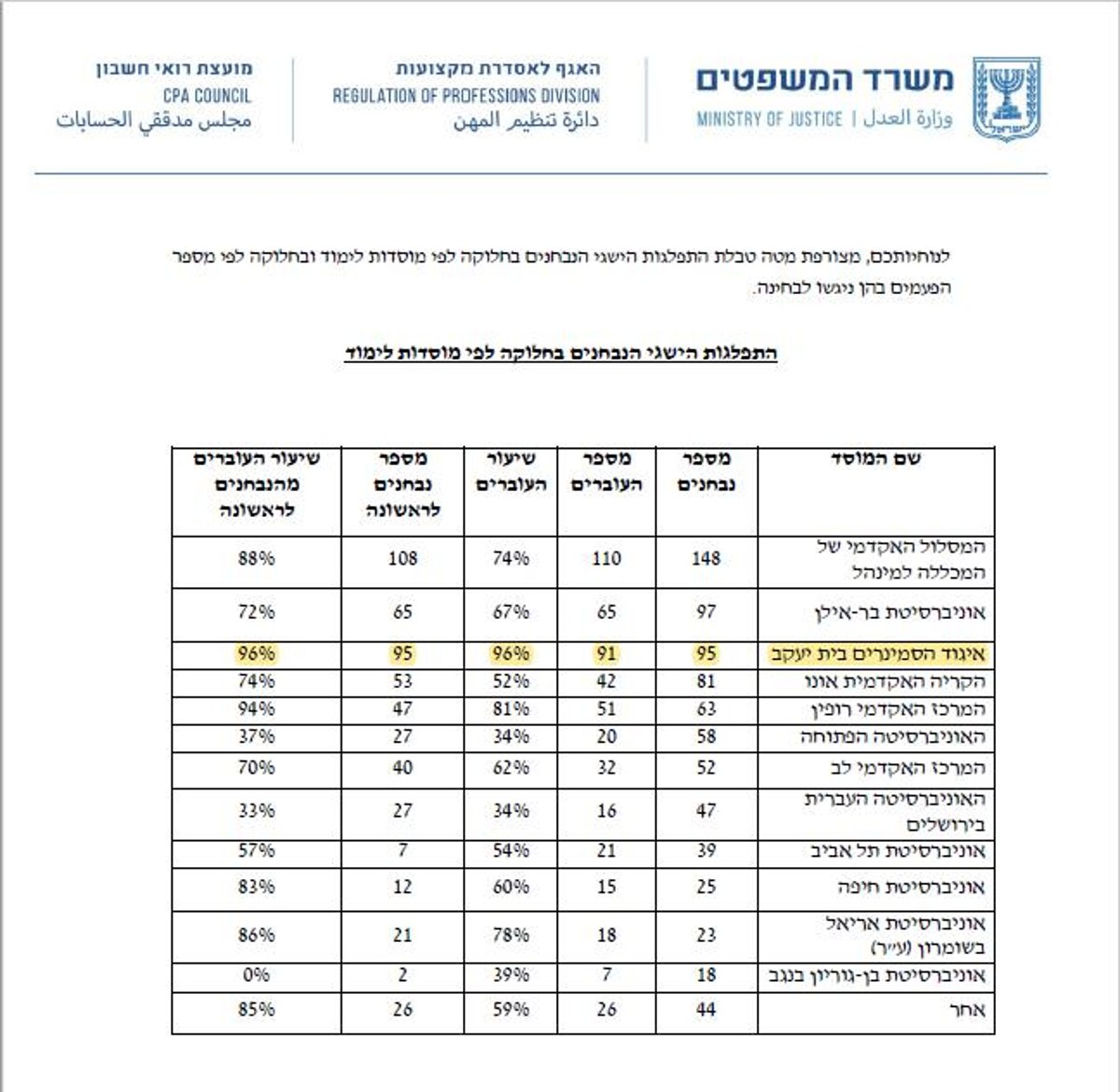 הטבלה