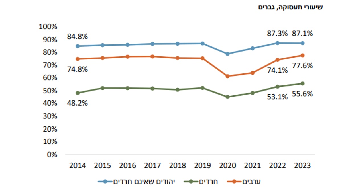 "השינויים האחרונים בשיעורי התעסוקה בקרב חרדים מסמנים נקודת מפנה פוטנציאלית"