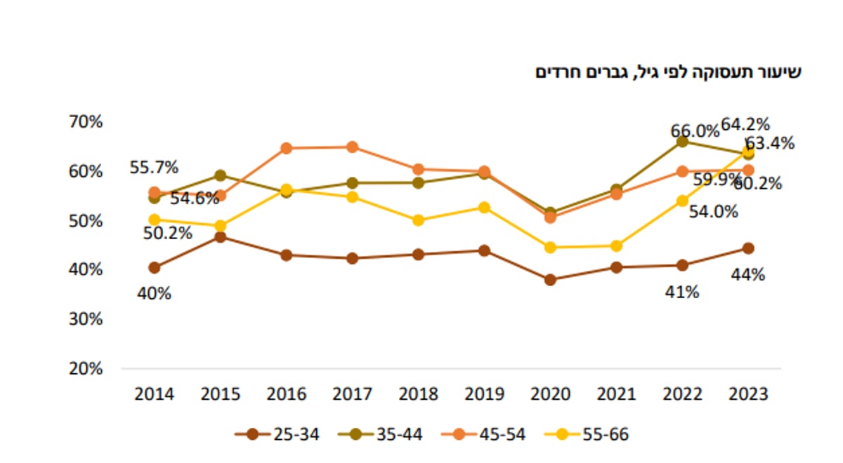 "השינויים האחרונים בשיעורי התעסוקה בקרב חרדים מסמנים נקודת מפנה פוטנציאלית"