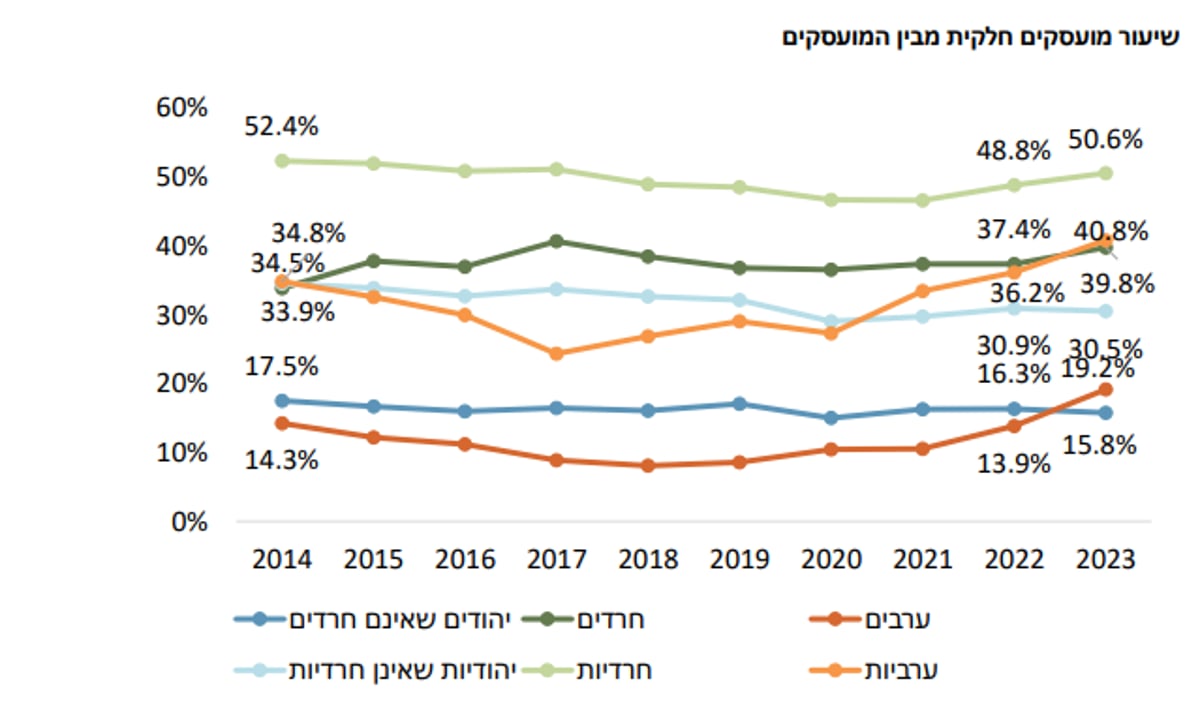 "השינויים האחרונים בשיעורי התעסוקה בקרב חרדים מסמנים נקודת מפנה פוטנציאלית"