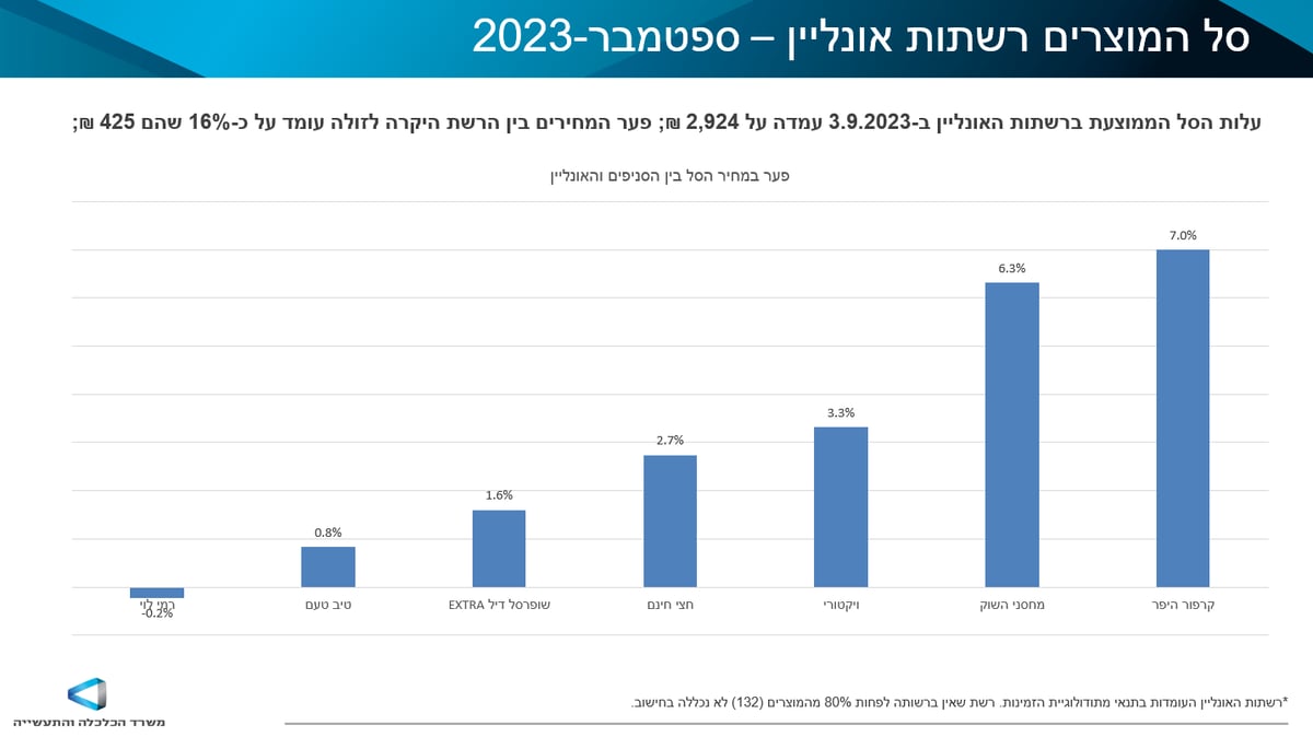 תהיו צרכנים נבונים לקראת החגים: זה הפער במחיר בין רשתות המזון השונות