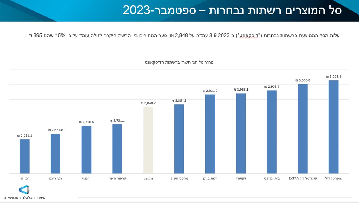 תהיו צרכנים נבונים לקראת החגים: זה הפער במחיר בין רשתות המזון השונות