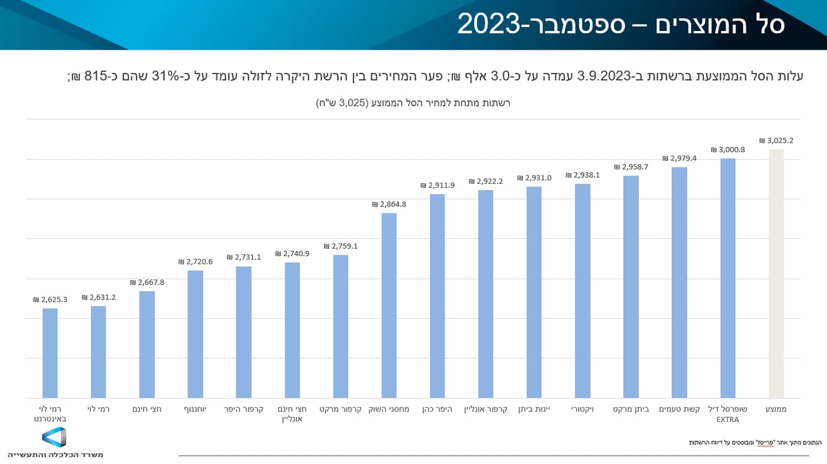 תהיו צרכנים נבונים לקראת החגים: זה הפער במחיר בין רשתות המזון השונות