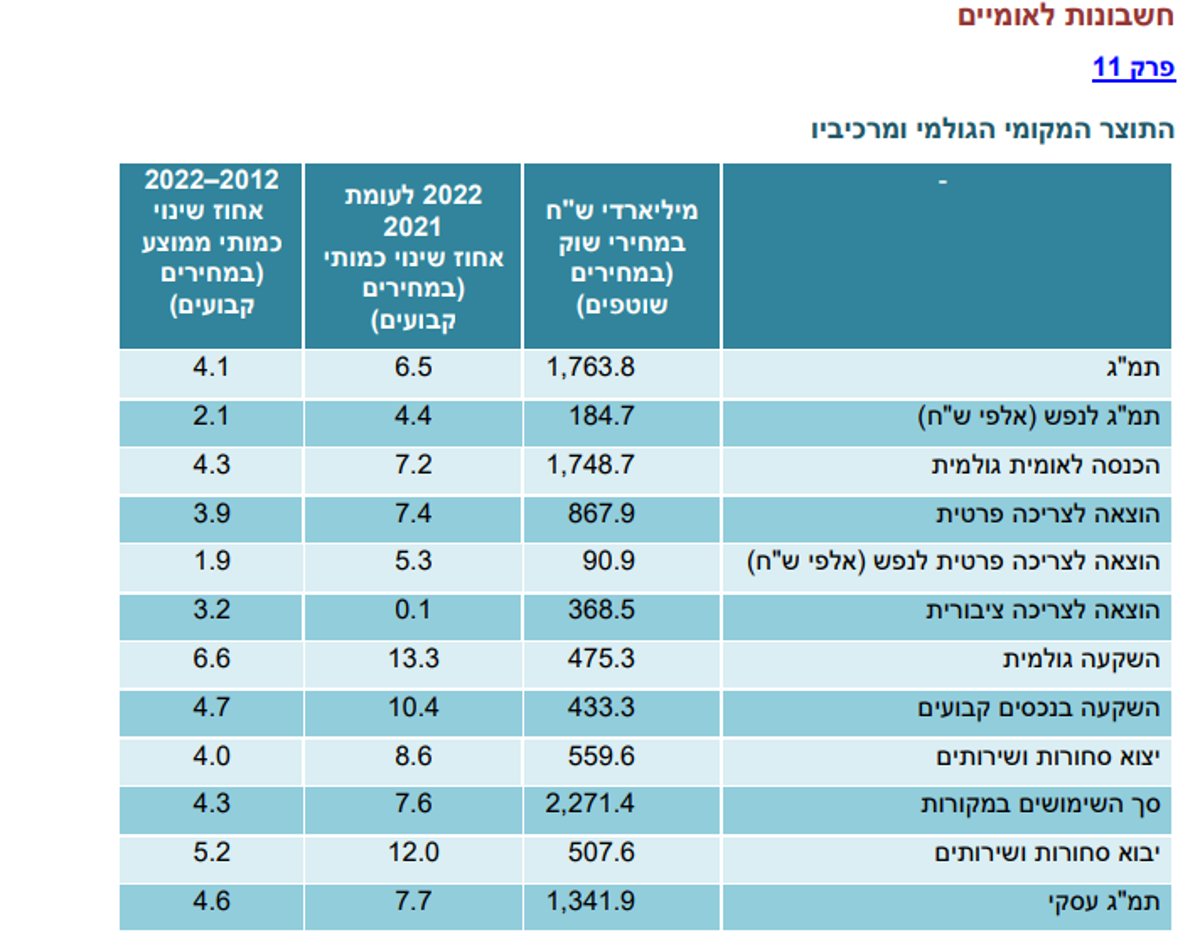 התוצר המקומי הגולמי ומרכיביו