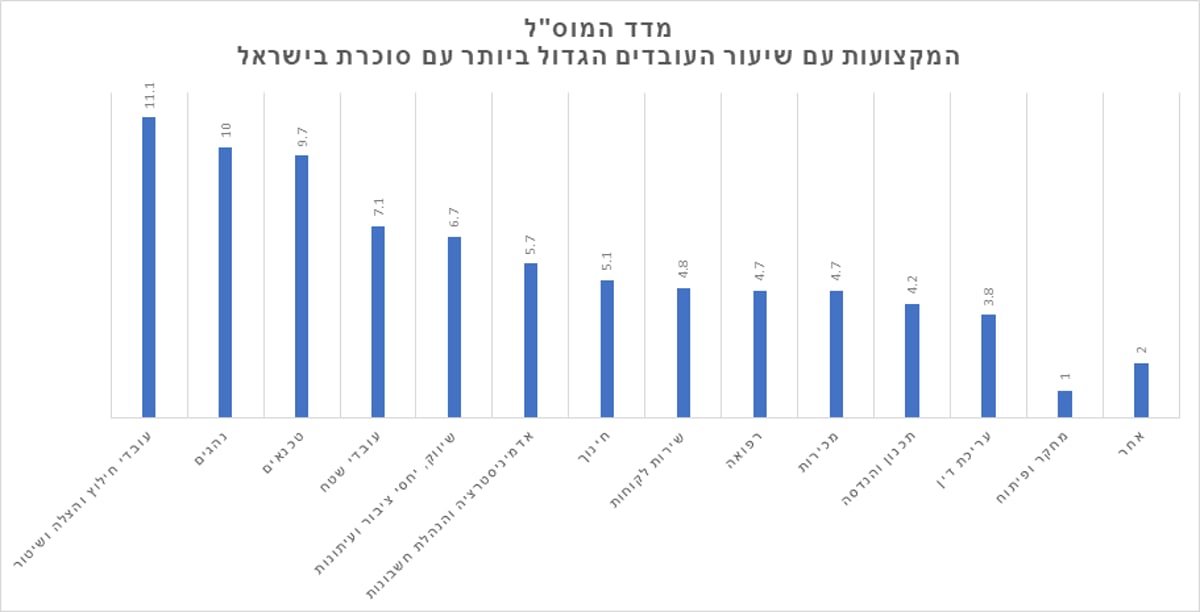 אלו המקצועות בהם הכי הרבה חולים בסוכרת