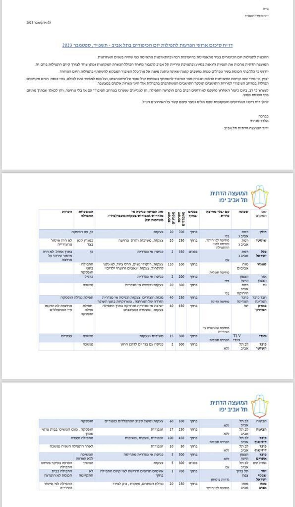 הדו"ח המזעזע של המועצה הדתית בתל אביב