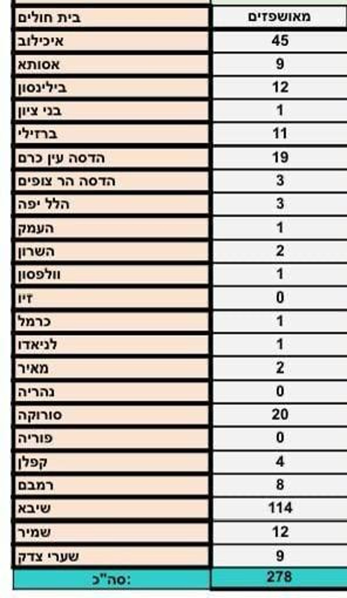 היכן החולים מאושפזים? 