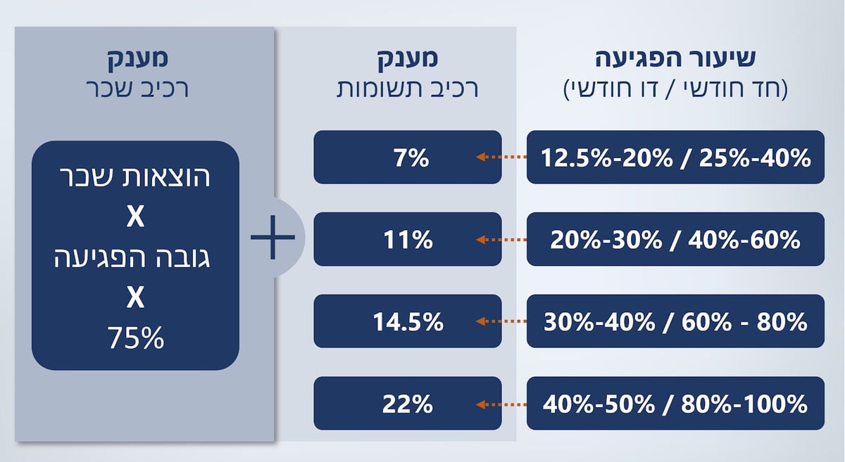 נוסחת המענק לעסקים עד 400 מיליון ש״ח