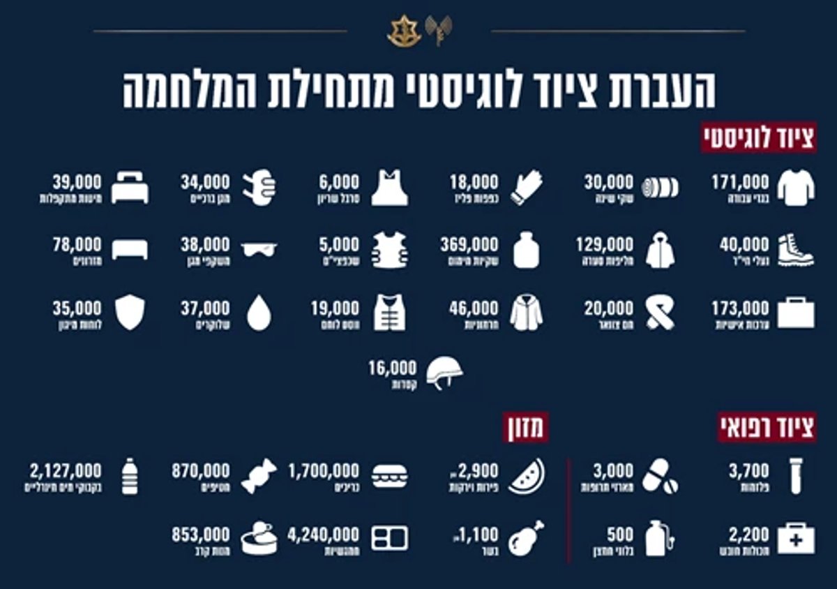 תחמושת, ציוד רפואי ומזון | תיעוד מההעברת הציוד לחיילים ברצועת עזה