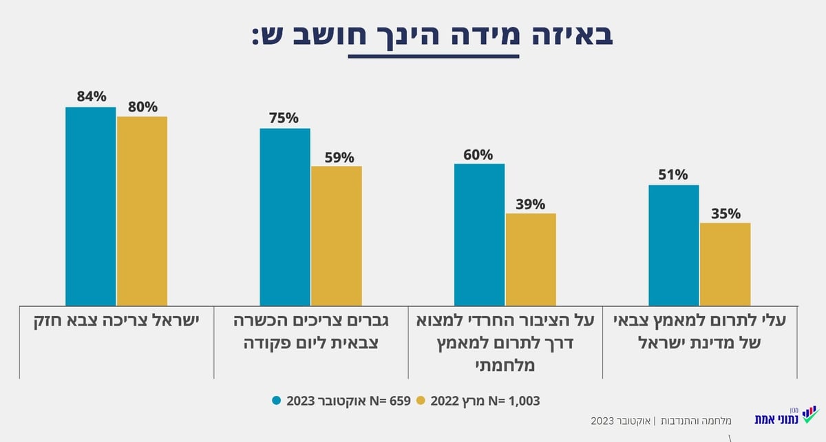 נתונים מפתיעים