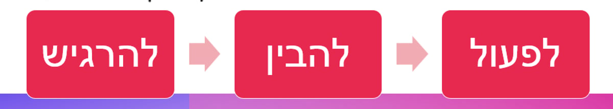 שלושת שלבי האמפתיה