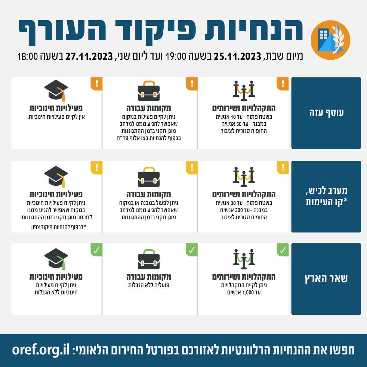 פיקוד העורף: הוסרו המגבלות באשדוד ובשפלה | אלו האזורים שלא הוסרו