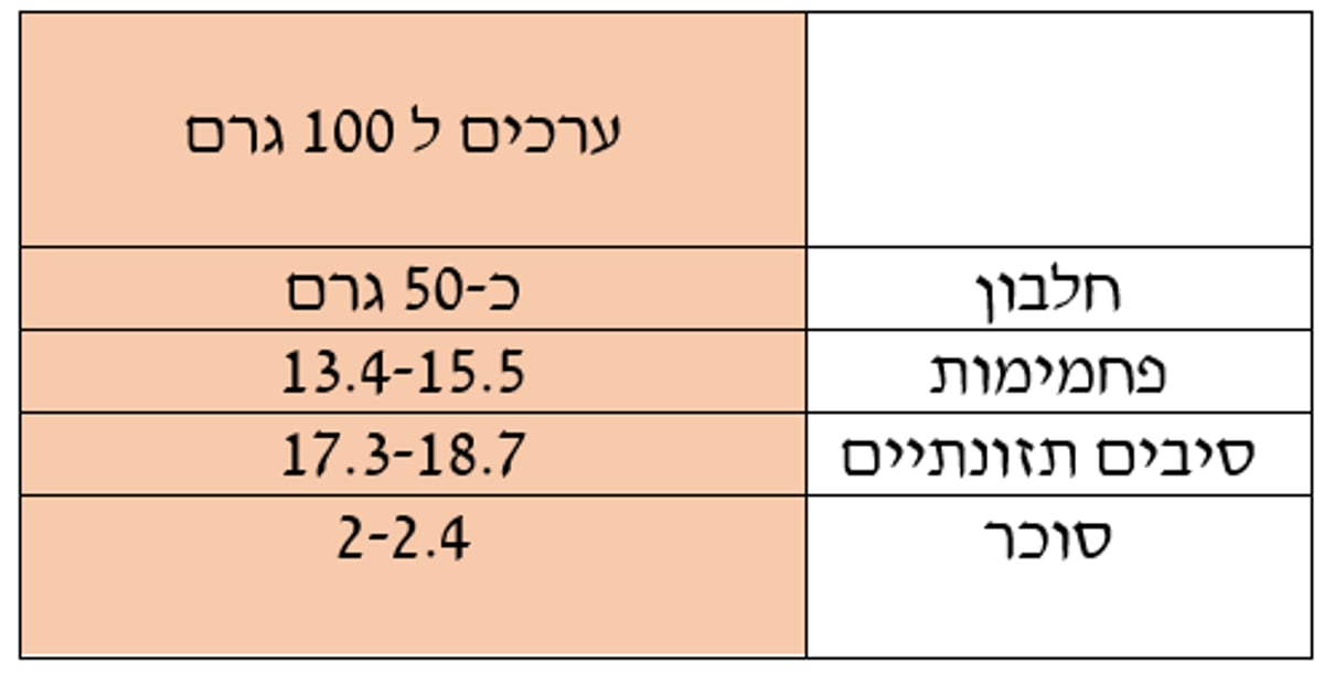 תנובה משיקה בייגלה מועשר בחלבון תחת המותג 'GO'