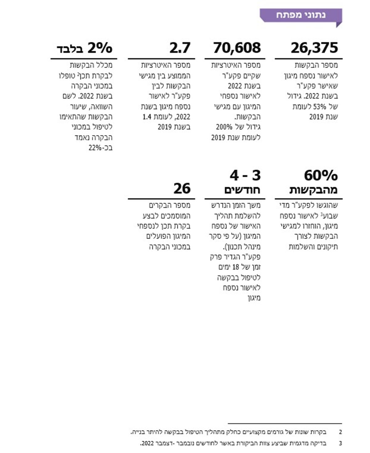 מבקר המדינה: תהליך קבלת היתר לבניית מרחבים
מוגנים - אורך מדי הרבה זמן