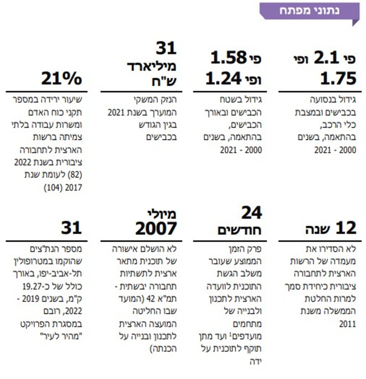 מבקר
המדינה: הגודש בכבישים הולך וגדל; בשנת 2021 גרם לנזק של כ-31 מיליארד שקל