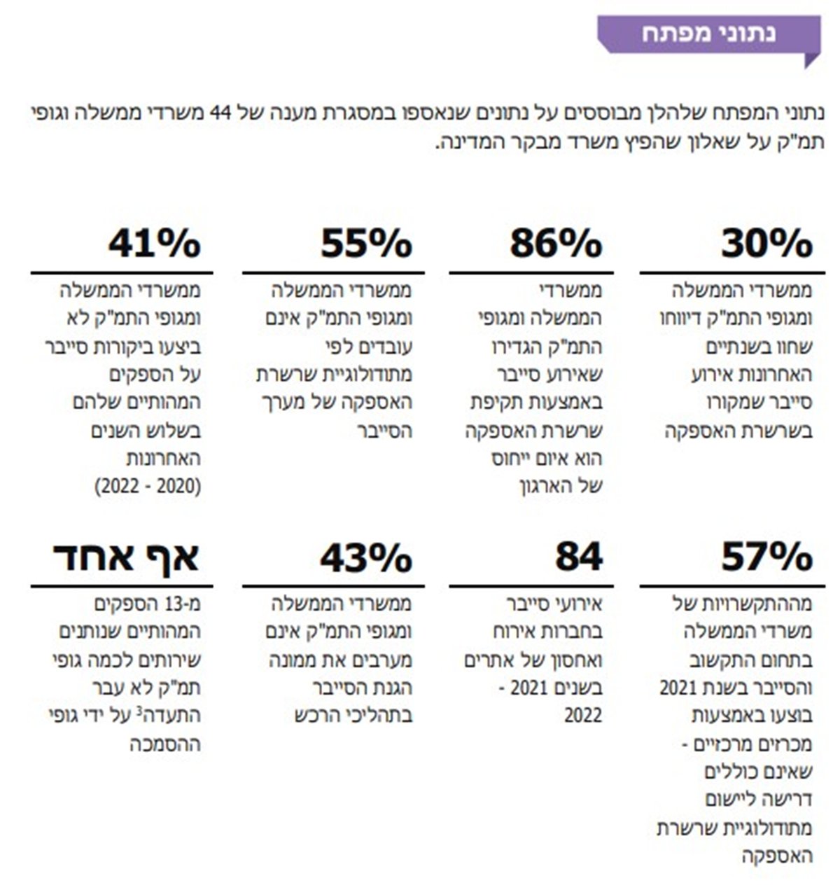 מבקר המדינה: נשקף סיכון ממשי לגופי תשתיות מדינה באירועי סייבר