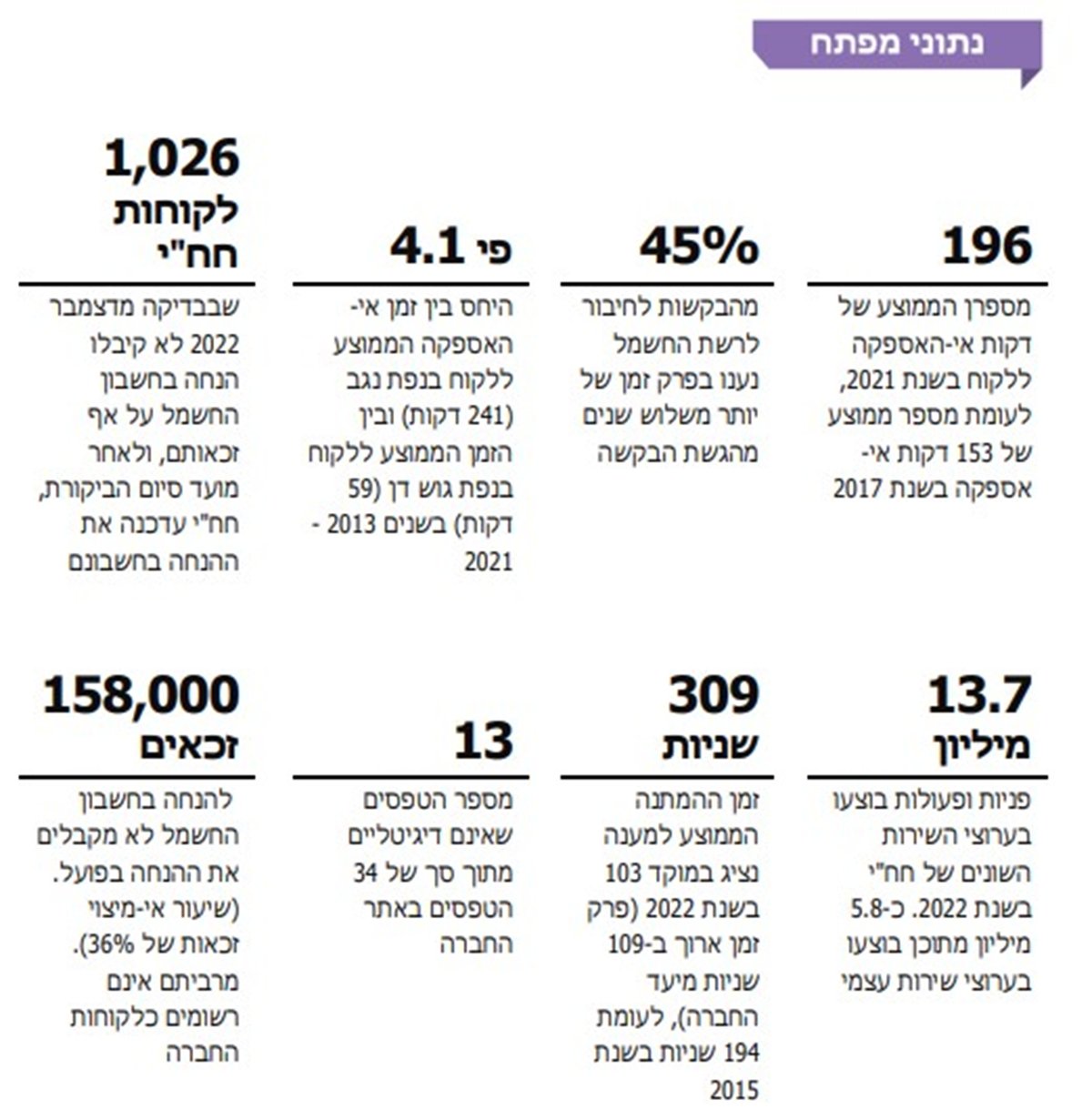 מבקר המדינה: כ-158,000 זכאים אינם
מקבלים הנחות בחשבון החשמל