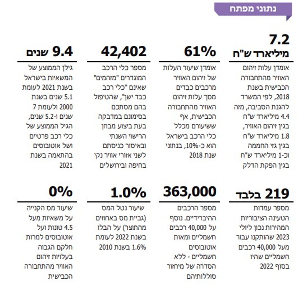 מבקר המדינה: רק 219 עמדות טעינה מהירות ל-40,000 כלי רכב חשמליים