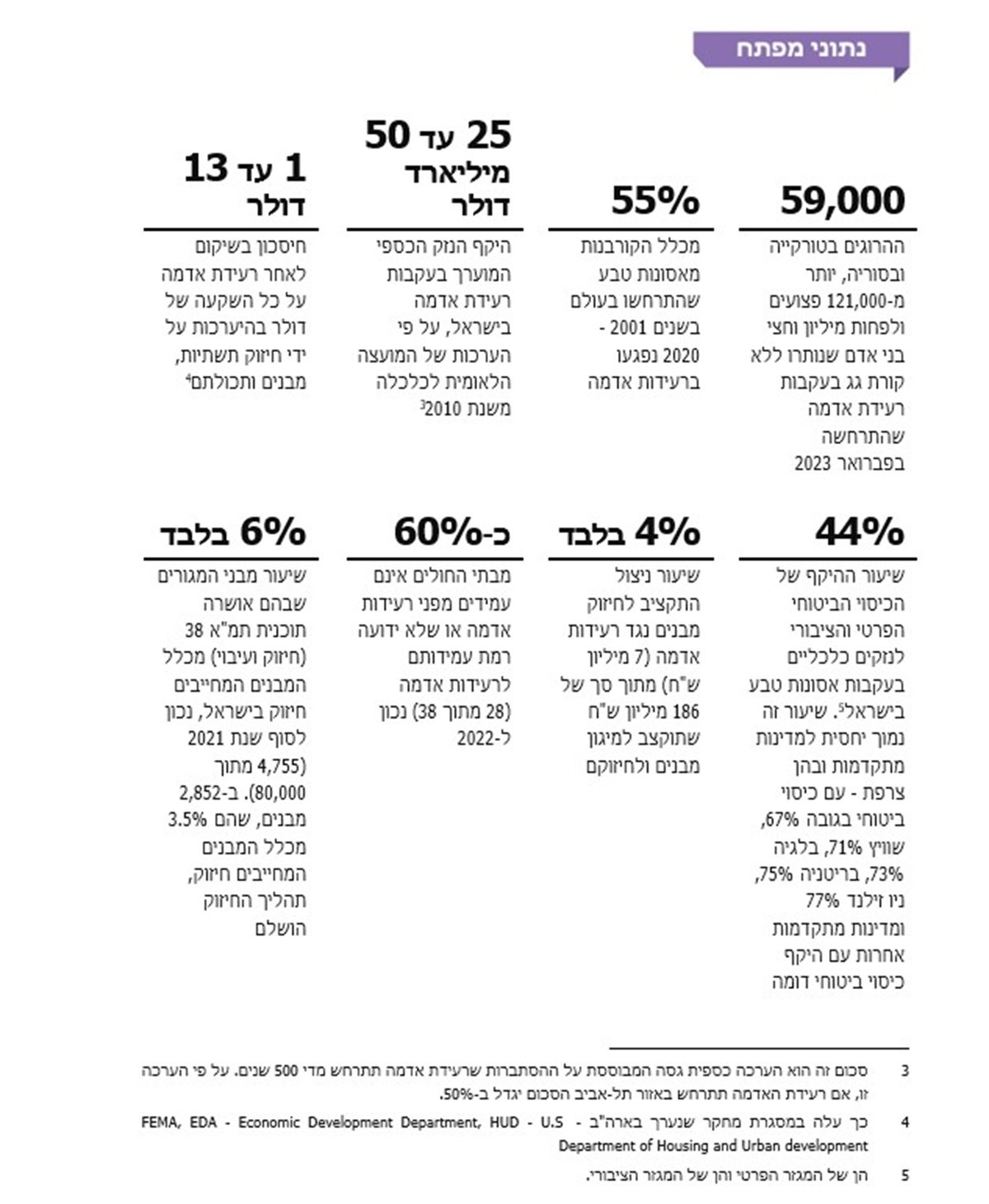 מבקר המדינה: 60% מבתי החולים אינם עמידים לרעידות אדמה 