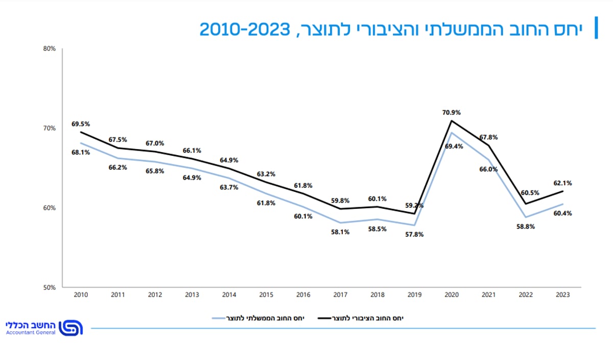 השוואת יחס חוב תוצר