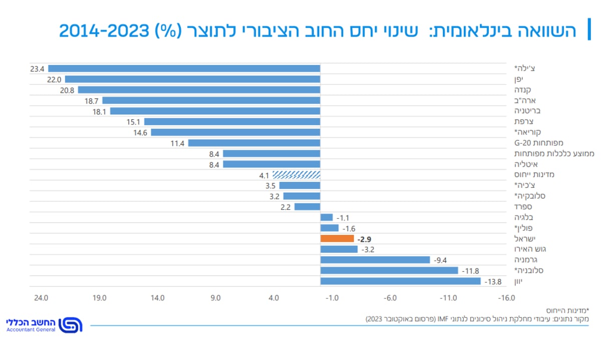 השוואת יחס חוב תוצר