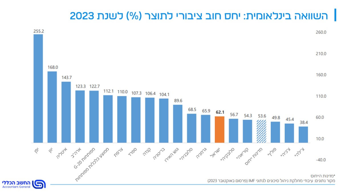 השוואת יחס חוב תוצר